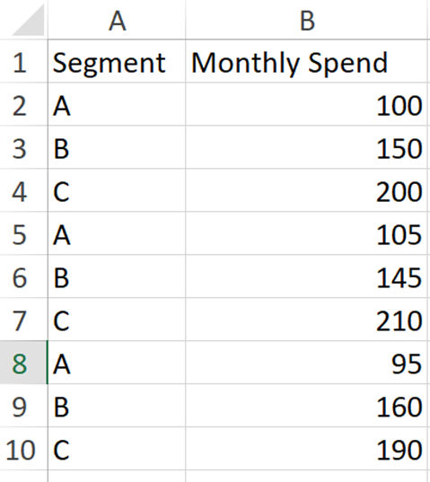 Coefficient of Variation in Customer Analytics: A Stata Example in 2024 1 the dataset of three segments A, B, C and their monthly spend