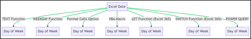How to Convert Date to Day of Week in Excel: 7 ways to do it 1 Day of Week in Excel: 7 ways to do it