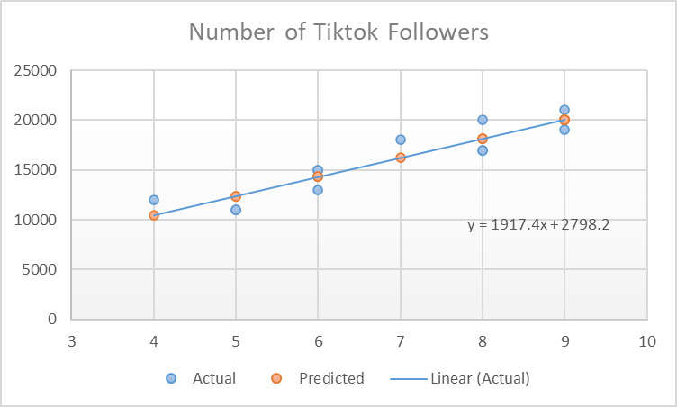 Calculate Simple Linear Regression and Residuals by Hand (Step by Step) 10 Calculate Simple Linear Regression and Residuals by Hand (Step by Step)