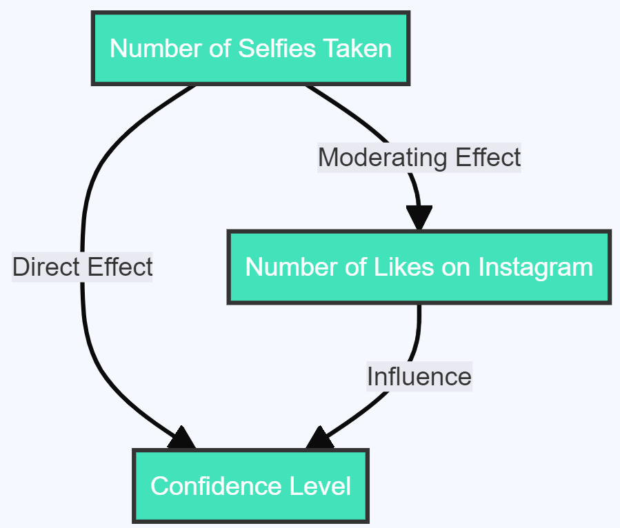 Moderating Variables in Research: A Comprehensive Guide with Real-World 2024 10 image 59