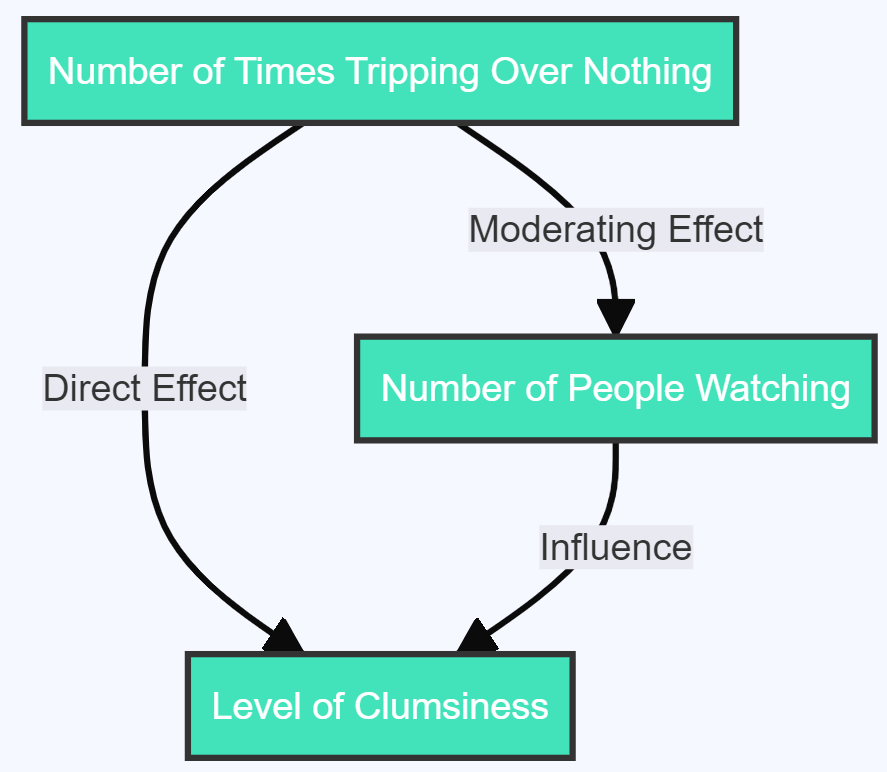 Moderating Variables in Research: A Comprehensive Guide with Real-World 2024 11 image 60