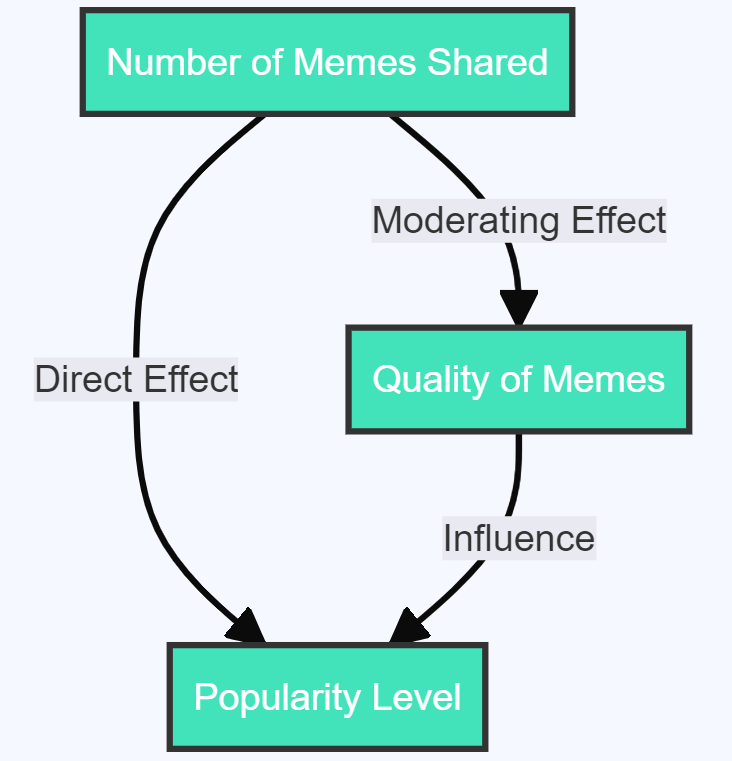 Moderating Variables in Research: A Comprehensive Guide with Real-World 2024 13 image 62