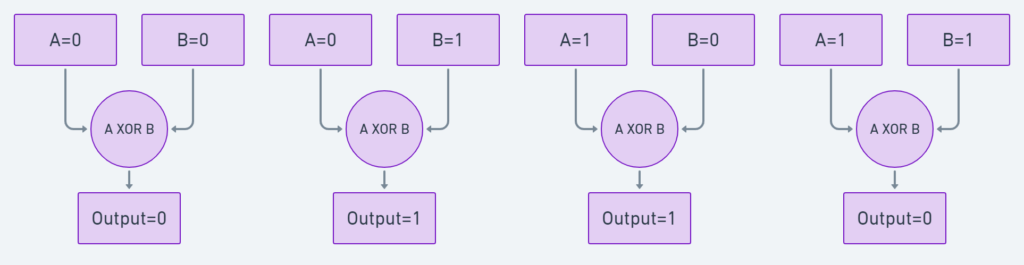Python XOR - A Comprehensive Guide to Python's Exclusive OR Operator for Beginners & Intermediates 2024 1 Python's Exclusive OR Operator