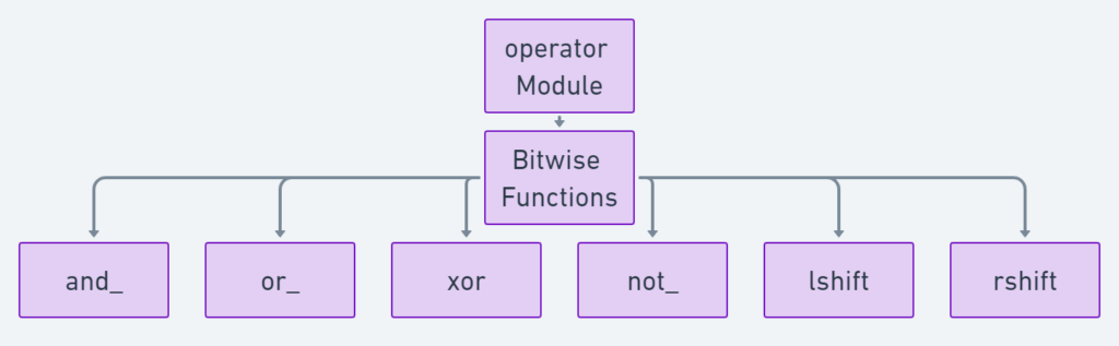 How to use Bitwise AND Operator in Python for Beginners & Intermediates in 2024 3 How to use Bitwise AND Operator in Python for Beginners & Intermediates