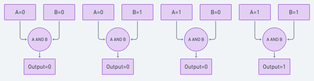 How to use Bitwise AND Operator in Python for Beginners & Intermediates in 2024 1 Bitwise AND operator on Integers