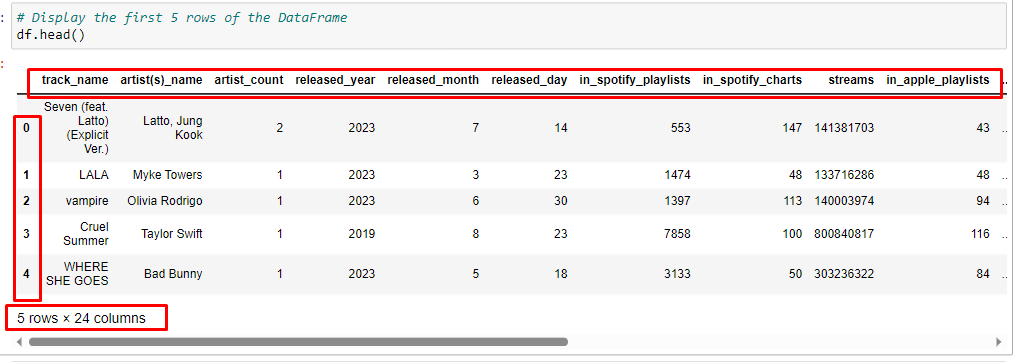 Your First Project in Data Analysis using Python - Analyzing the Most Famous Songs of 2024 and generate analytics report 4 Interpreting the Output of df.head()