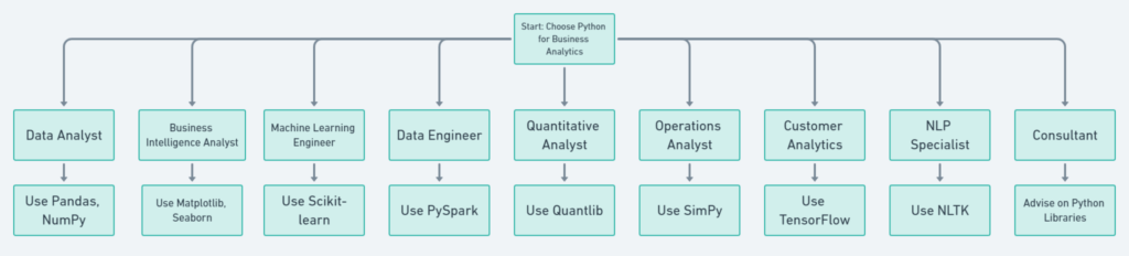 R vs Python - 5 Ultimate Showdown for Business Analytics Newbies! 10 6.1 "If You Choose Python in Business Analytics"