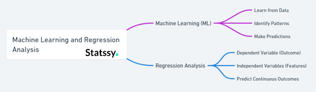 Breaking Down Complex Predictions: A Beginner's Dive into Random Forests 1 Grasping the Basics ML and Regression Analysis
