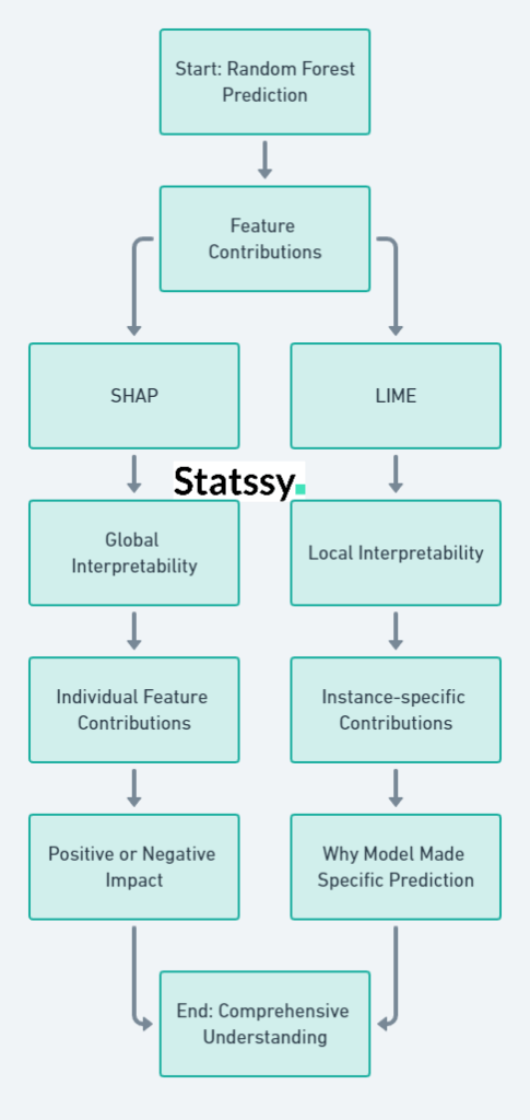 Breaking Down Complex Predictions: A Beginner's Dive into Random Forests 3 Breaking Down Complex Predictions