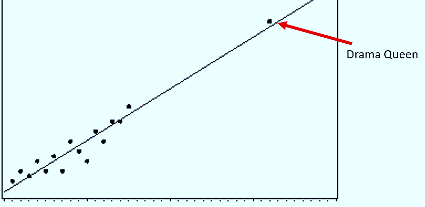 The Rulebook Assumptions in Simple Linear Regression No Outliers