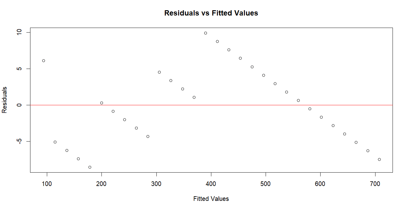 Residuals vs fitted values Residuals vs fitted values