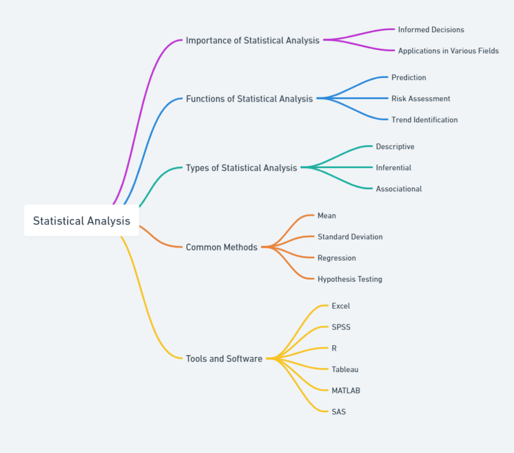 Conducting Statistical Analysis with R in 2024 5 Statistical Analysis Techniques Summary