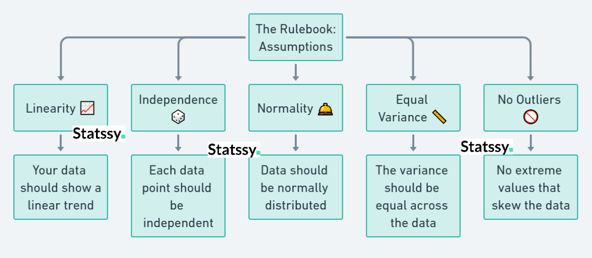 The Rulebook Assumptions in Simple Linear Regression The Rulebook Assumptions in Simple Linear Regression