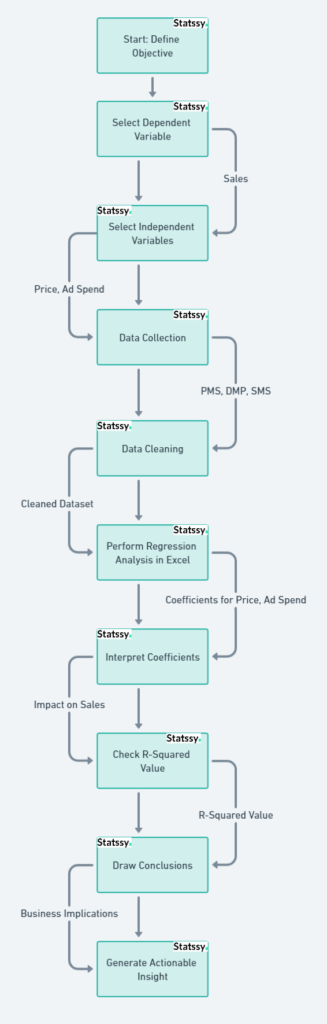 Case Study in Marketing Analytics in Digital Marketing 2024 5 workflow