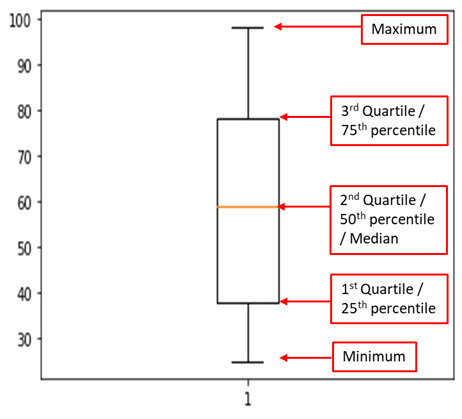 How to create boxplot in python - Step by Step Tutorial in 2024 4 boxplot in python with five number summary 2