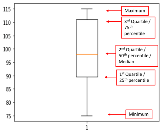 How to create boxplot in python - Step by Step Tutorial in 2024 5 boxplot in python with five number summary but skewed