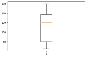 How to create boxplot in python - Step by Step Tutorial in 2024 2 Python Code