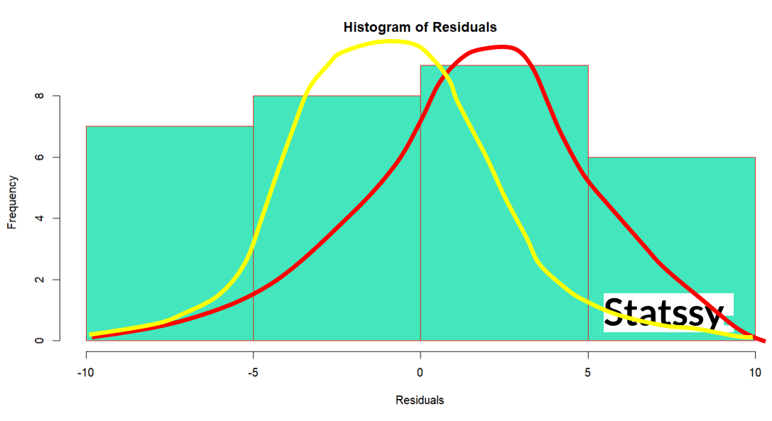 histogram of residuals histogram of residuals