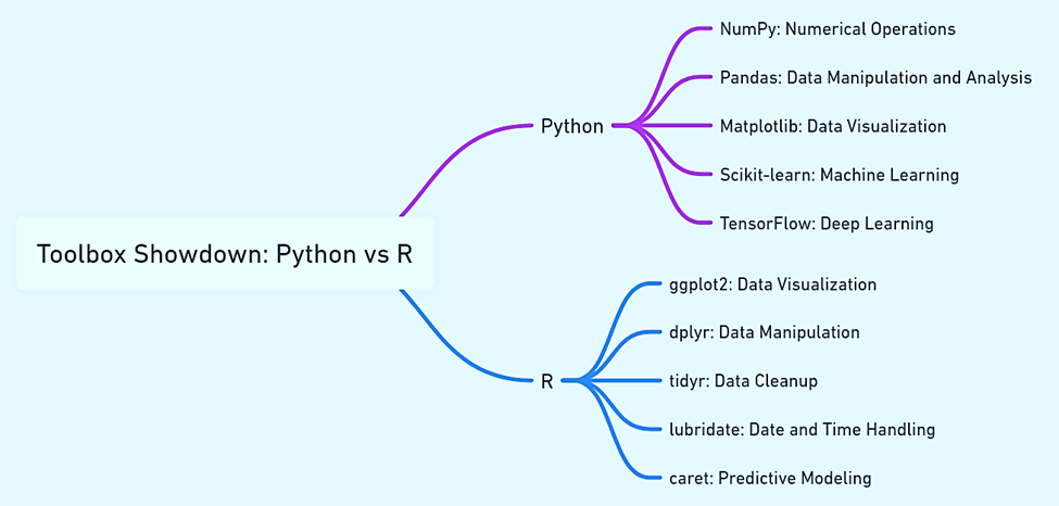 R vs Python - 5 Ultimate Showdown for Business Analytics Newbies! 8 5.2 "Toolbox Showdown in the debate of R vs Python"