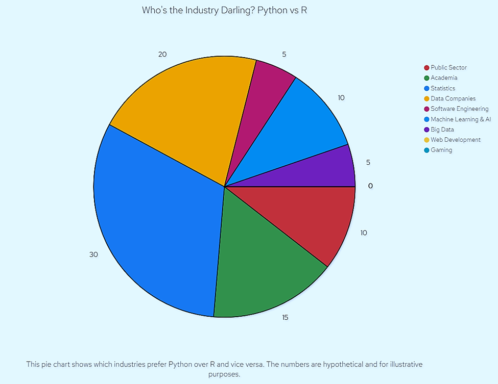 R vs Python - 5 Ultimate Showdown for Business Analytics Newbies! 9 Industries Crushing on Python