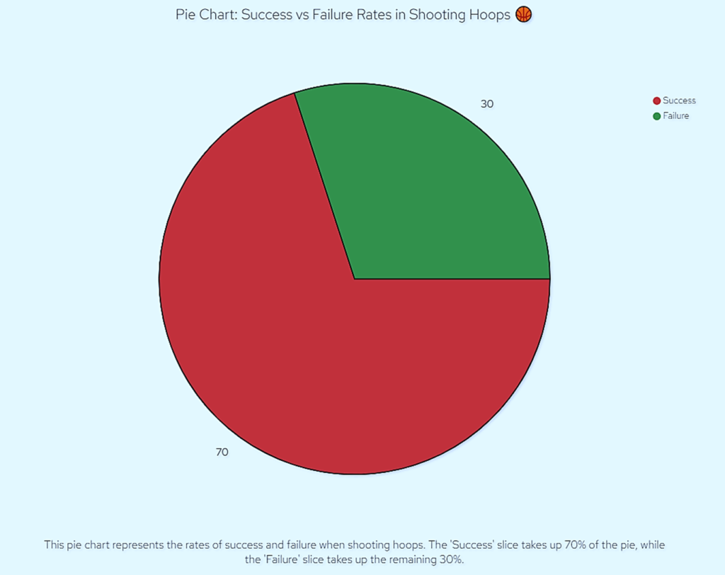 The Ultimate Chill Guide to Binomial Distribution: No Math Phobia, Just Vibes 2024 1 Pie Chart of Success vs Failure Rates