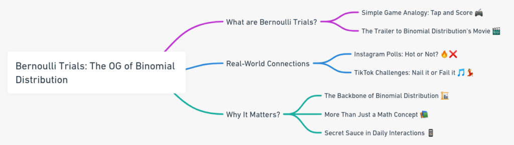 The Ultimate Chill Guide to Binomial Distribution: No Math Phobia, Just Vibes 2024 3 Bernoulli Trials: The OG of Binomial Distribution