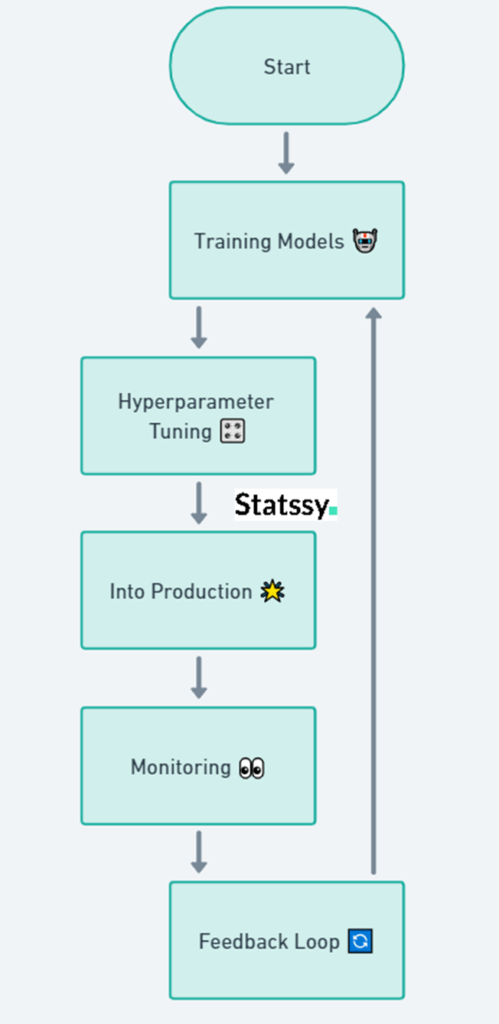 A Day in the Life of a Data Scientist for Hustlers (Some Excitements 2) 3 The model-building process of a Data Scientist