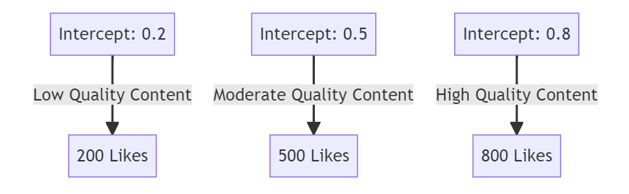 Super Chill Guide to Interpreting Slope and Intercept of Simple Linear Regression using Excel for Business Analytics 12 Real-World Scenario: The Influencer's Life