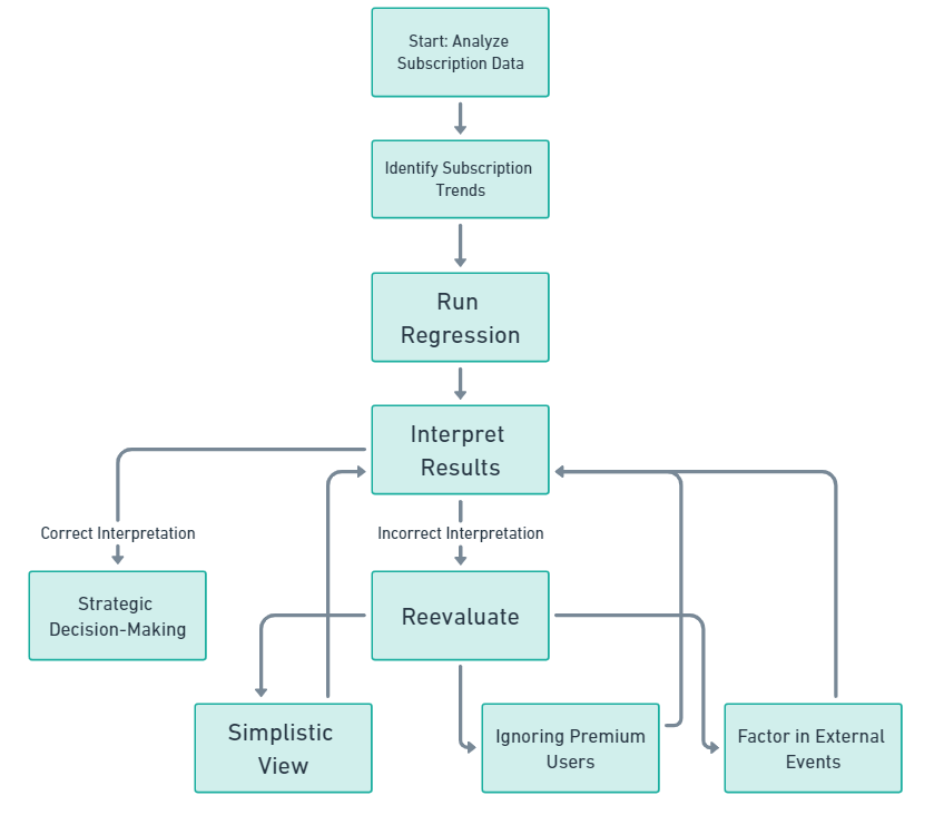 Why Simple Linear Regression Matters in Real World 4 Poor Regression Led to a Content Crisis