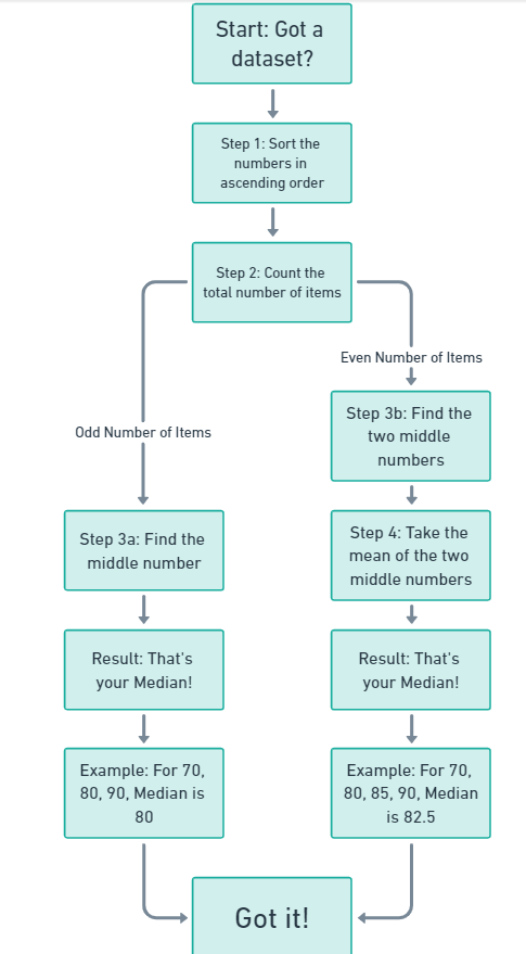 What is the Difference between Mean vs Median—A No-Brainer Guide on Median vs Mean 2024 3 Key Differences Between Mean vs Median