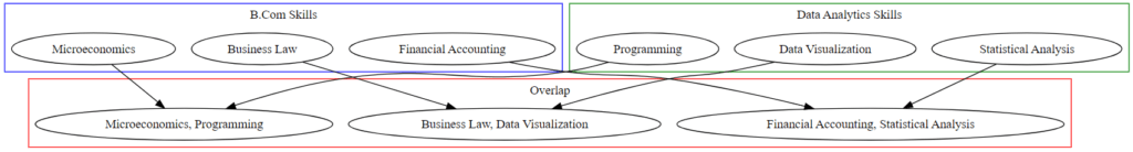 How to Pave Your Way to a Data Analyst Role Post B.Com: An Intersection of Commerce and Data Analytics 2 How to Pave Your Way to a Data Analyst Role Post B.Com: An Intersection of Commerce and Data Analytics