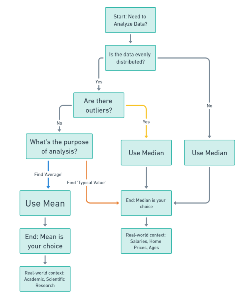 Conducting Statistical Analysis with R in 2024 3 Mean vs. Median Visual Guide Statistical Analysis