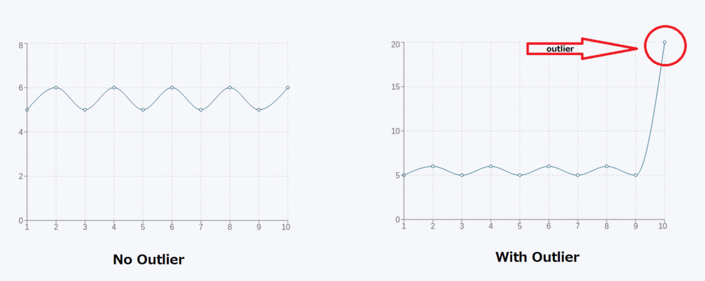 What is the Difference between Mean vs Median—A No-Brainer Guide on Median vs Mean 2024 7 Using Mean When There Are No Outliers