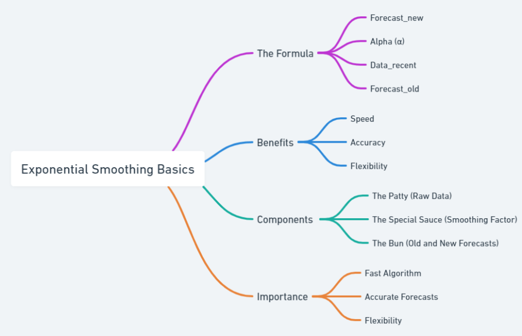 Unlock the Future with Exponential Smoothing in Excel: A Guide to Forecasting Like a Pro 2 Excel is Your New BFF