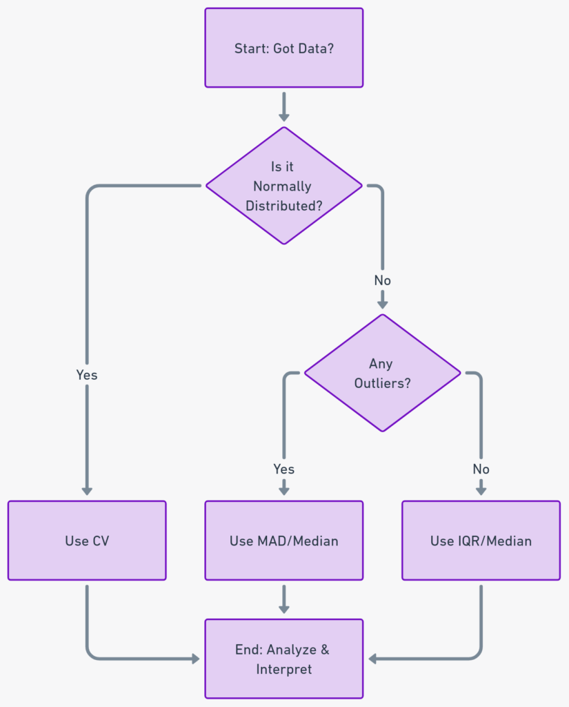 Why Your Data Might Be Lying to You: The Coefficient of Variation & Skewed Data Problem 2024 3 a diagram of a flowchart