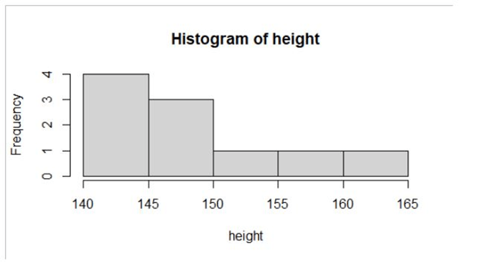 How to create and interpret histogram in R Studio 2024 3 interpret histogram in R Studio