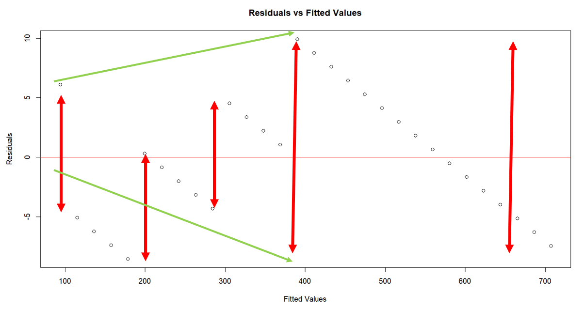 residuals vs fitted values plot residuals vs fitted values plot