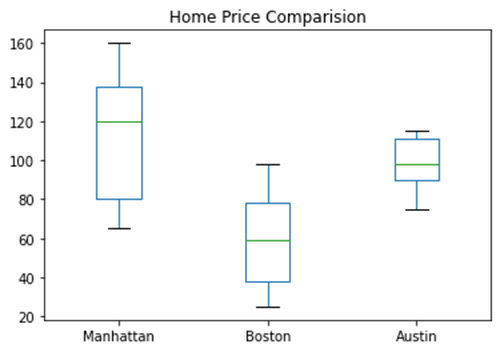 How to create boxplot in python - Step by Step Tutorial in 2024 6 How Boxplot Help in Decision Making