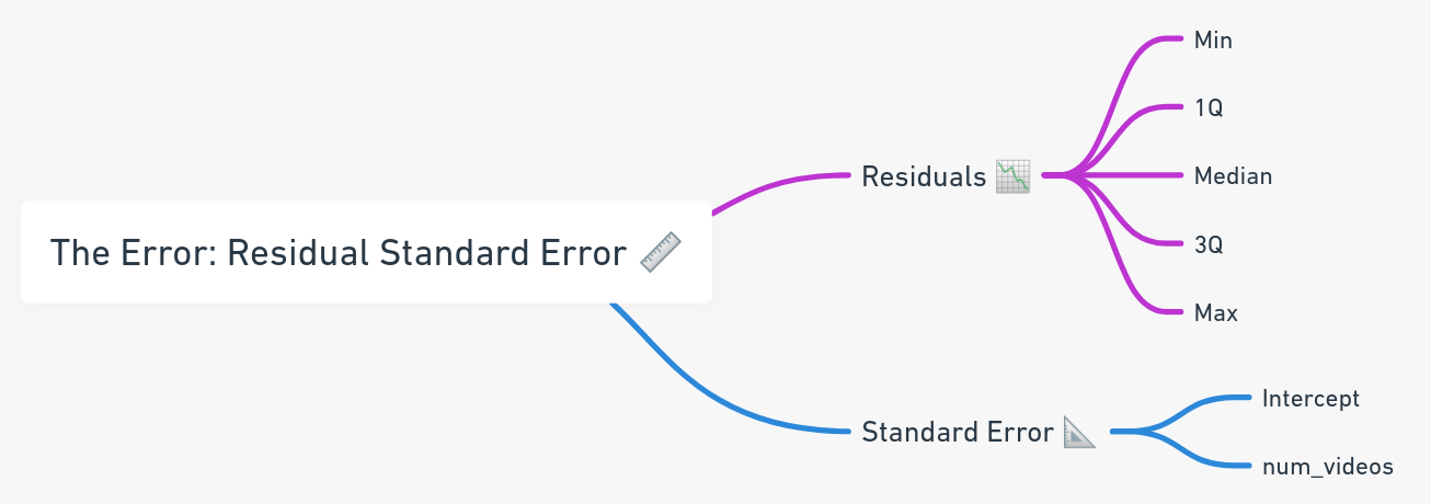 the error residuals standard error the error residuals standard error