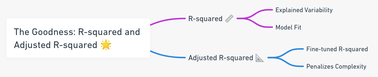 the goodness R-square and adjusted R-squared the goodness R-square and adjusted R-squared