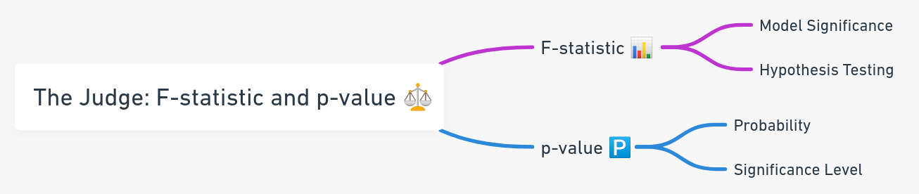 the judge F staistic and p-value the judge F staistic and p-value