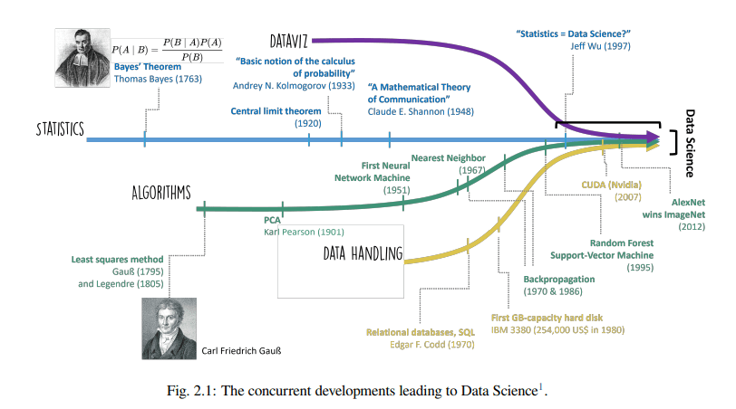 What is Data Science? Everything Beginners Must Know about it 2024 1 The concurrent developments leading to Data Science1